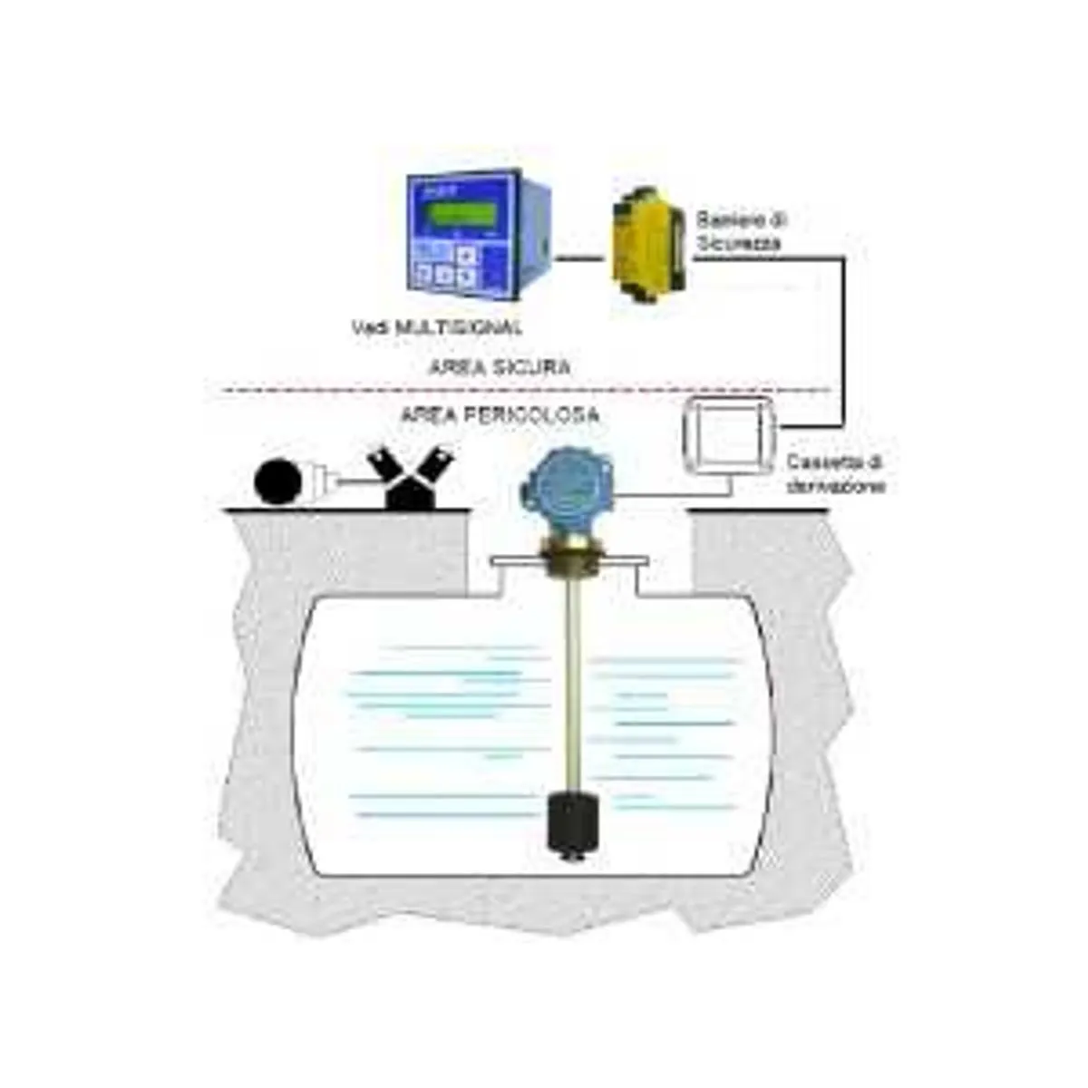 Valco LINEAR – O – ATEX-I – EAC GOST  Level Meter